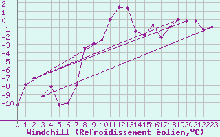 Courbe du refroidissement olien pour Kilpisjarvi