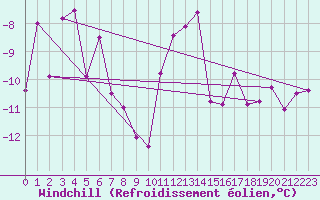 Courbe du refroidissement olien pour Corvatsch