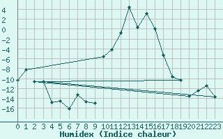 Courbe de l'humidex pour Andermatt
