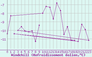 Courbe du refroidissement olien pour Moleson (Sw)