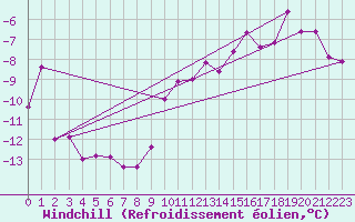 Courbe du refroidissement olien pour Gubbhoegen