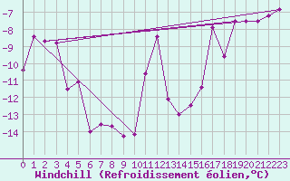 Courbe du refroidissement olien pour Korsvattnet