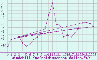 Courbe du refroidissement olien pour Ineu Mountain