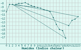 Courbe de l'humidex pour Inari Kaamanen