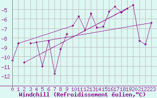 Courbe du refroidissement olien pour Evolene / Villa