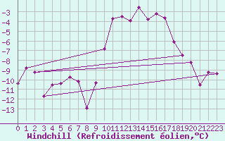 Courbe du refroidissement olien pour Coulans (25)