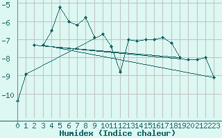 Courbe de l'humidex pour Jungfraujoch (Sw)