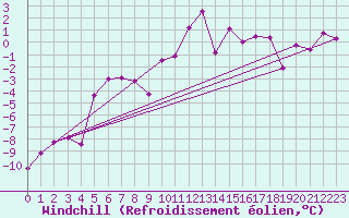 Courbe du refroidissement olien pour Saint-Germain-l