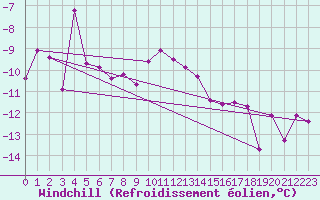 Courbe du refroidissement olien pour Bridlington Mrsc