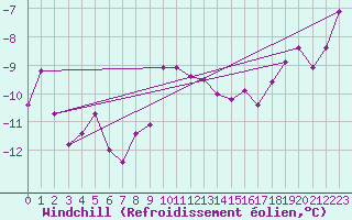 Courbe du refroidissement olien pour Simplon-Dorf