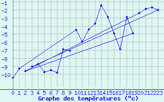 Courbe de tempratures pour Les crins - Nivose (38)