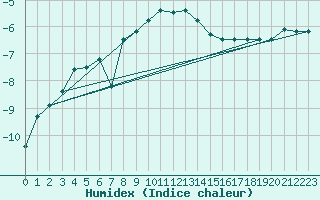 Courbe de l'humidex pour Aasele