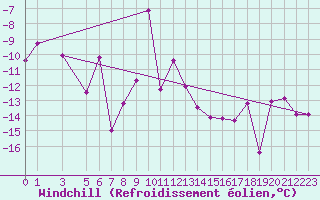 Courbe du refroidissement olien pour Klevavatnet