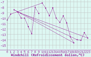 Courbe du refroidissement olien pour Piz Martegnas