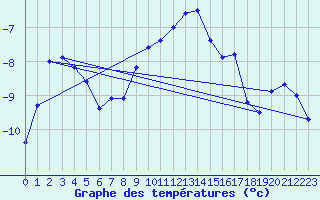 Courbe de tempratures pour Eggishorn