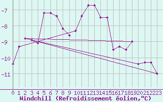 Courbe du refroidissement olien pour Cairngorm