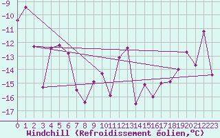 Courbe du refroidissement olien pour Gornergrat