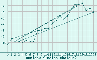 Courbe de l'humidex pour Gornergrat