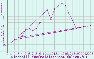 Courbe du refroidissement olien pour Radstadt