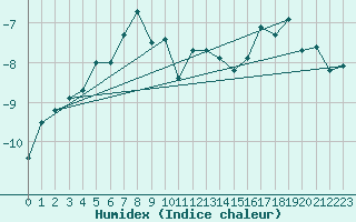 Courbe de l'humidex pour Kasprowy Wierch