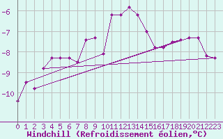 Courbe du refroidissement olien pour Serak