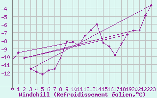Courbe du refroidissement olien pour Rax / Seilbahn-Bergstat