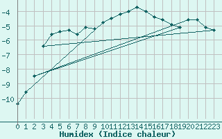 Courbe de l'humidex pour Tammisaari Jussaro