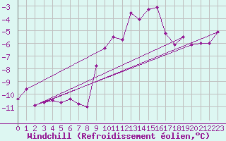Courbe du refroidissement olien pour Chaumont (Sw)