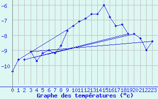 Courbe de tempratures pour Naluns / Schlivera