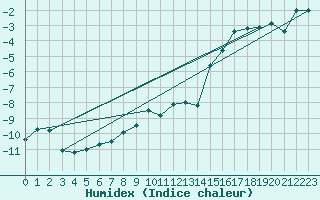 Courbe de l'humidex pour Kredarica