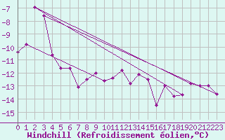 Courbe du refroidissement olien pour Zugspitze