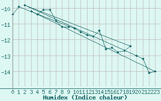 Courbe de l'humidex pour Gornergrat