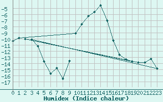 Courbe de l'humidex pour Radstadt