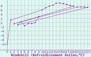 Courbe du refroidissement olien pour Bad Mitterndorf