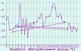 Courbe du refroidissement olien pour Kuusamo