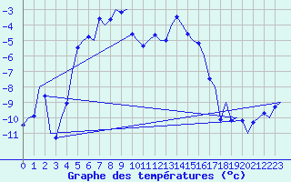 Courbe de tempratures pour Trondheim / Vaernes