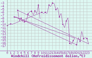 Courbe du refroidissement olien pour Samedam-Flugplatz