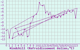 Courbe du refroidissement olien pour Samedam-Flugplatz