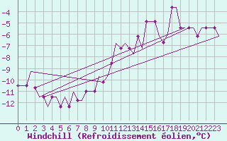 Courbe du refroidissement olien pour Hostomel