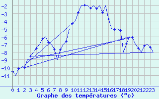 Courbe de tempratures pour Volkel