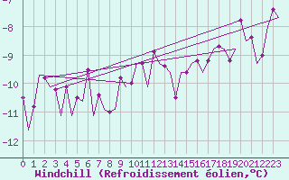 Courbe du refroidissement olien pour Bronnoysund / Bronnoy