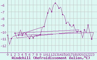 Courbe du refroidissement olien pour Groningen Airport Eelde