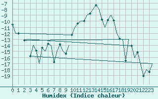 Courbe de l'humidex pour Samedam-Flugplatz