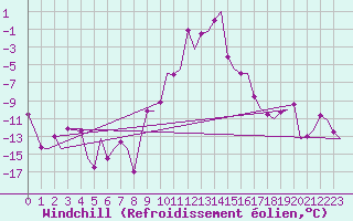 Courbe du refroidissement olien pour Samedam-Flugplatz