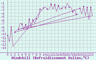 Courbe du refroidissement olien pour Gallivare