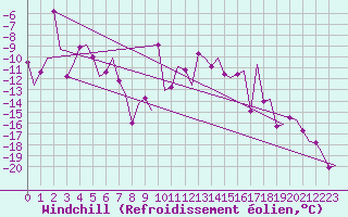 Courbe du refroidissement olien pour Samedam-Flugplatz