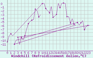 Courbe du refroidissement olien pour Tromso / Langnes