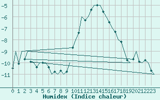 Courbe de l'humidex pour Laupheim