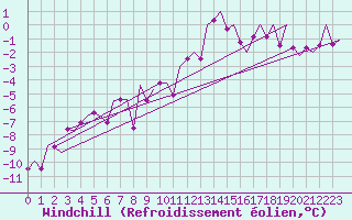 Courbe du refroidissement olien pour Innsbruck-Flughafen