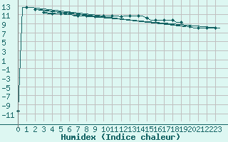Courbe de l'humidex pour Minsk